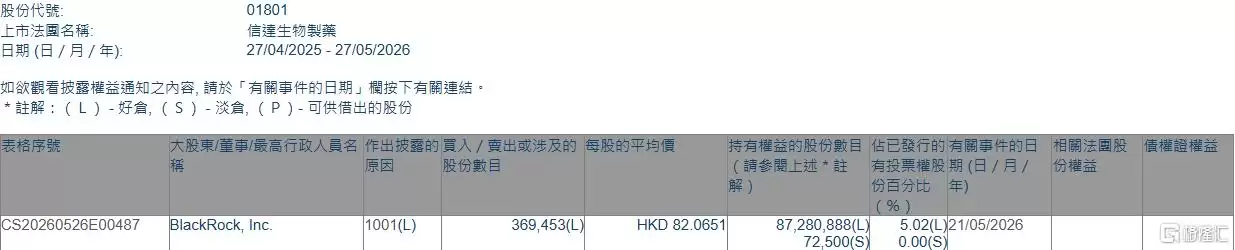 信达生物(01801.HK)获贝莱德增持36.95万股