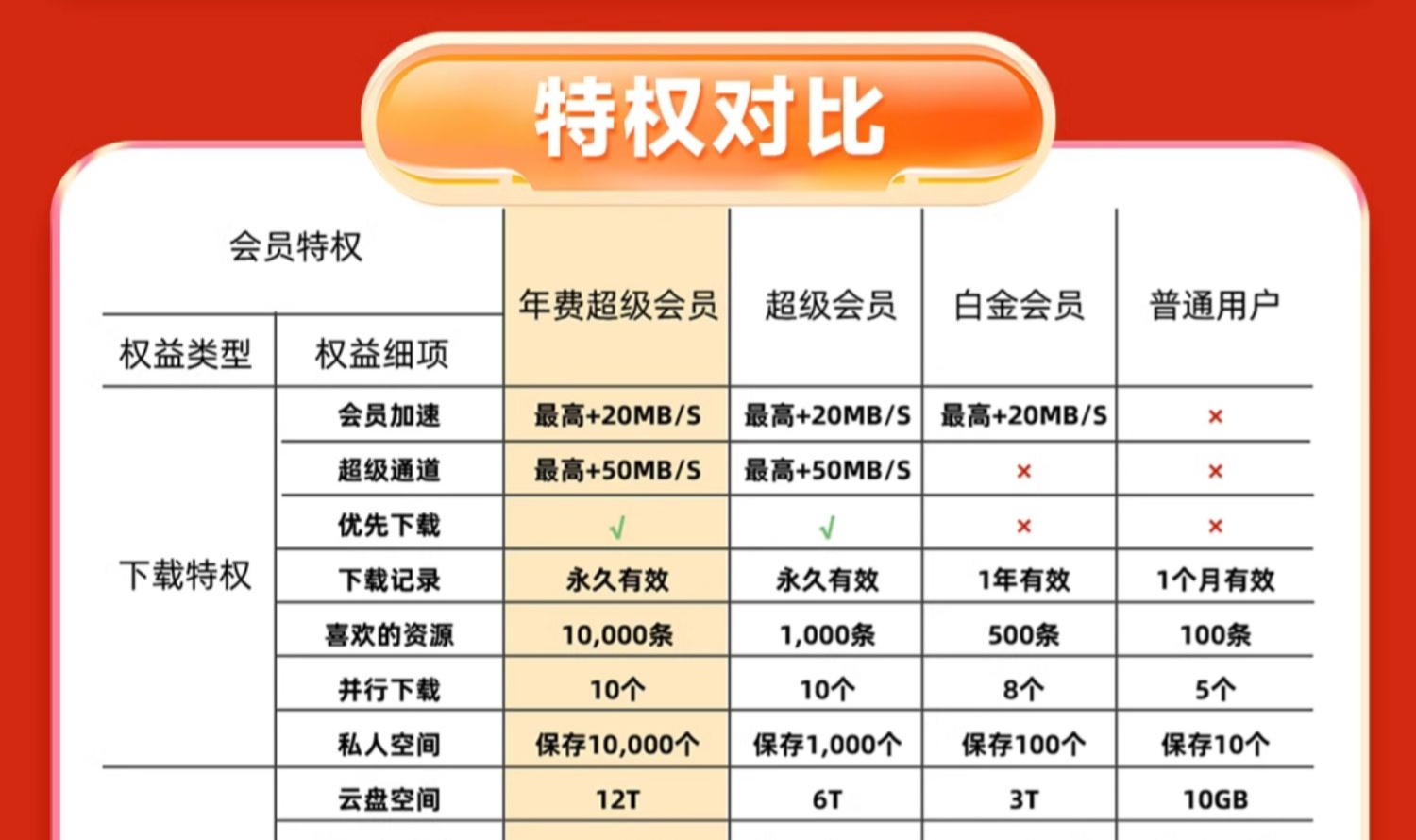 迅雷超级会员 10.3 元 / 月官方 618 直降,12T 网盘 + 每天 1000 次云添加