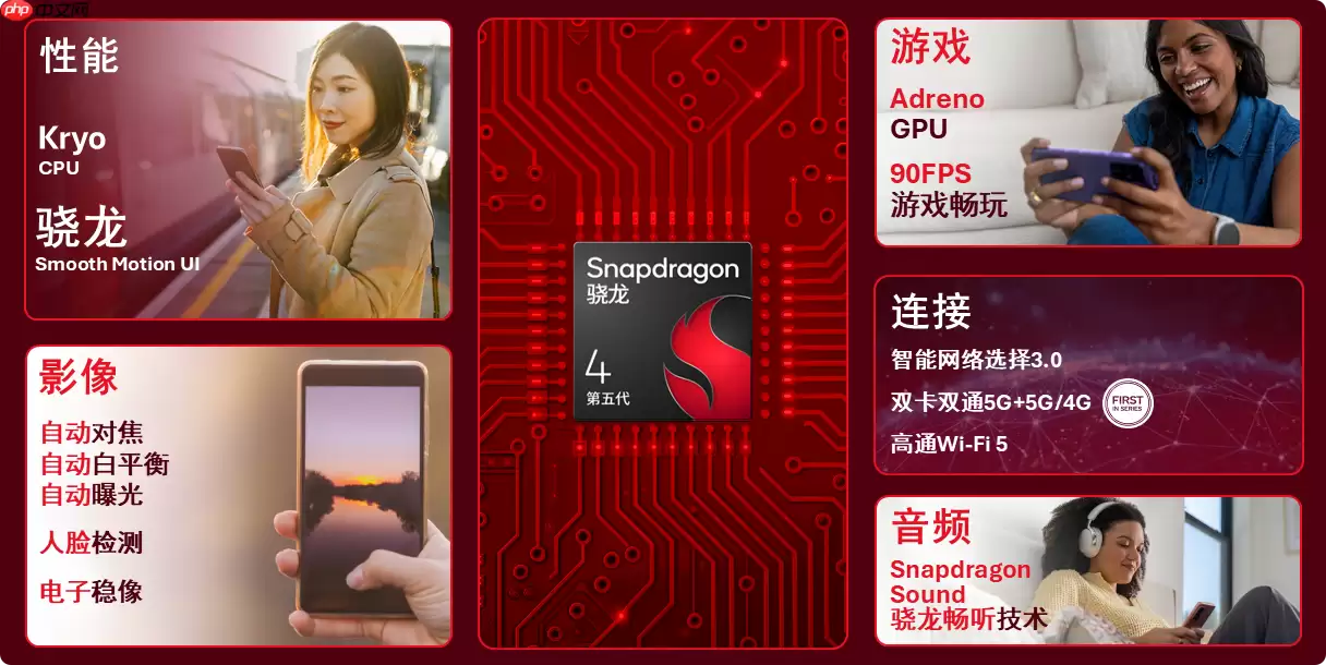 高通正式推出第五代骁龙4移动平台!GPU性能暴涨77%