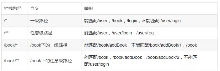SpringBoot中的拦截器使用详解