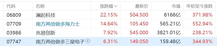 港股存储概念股进一步拉升，澜起科技涨超22%