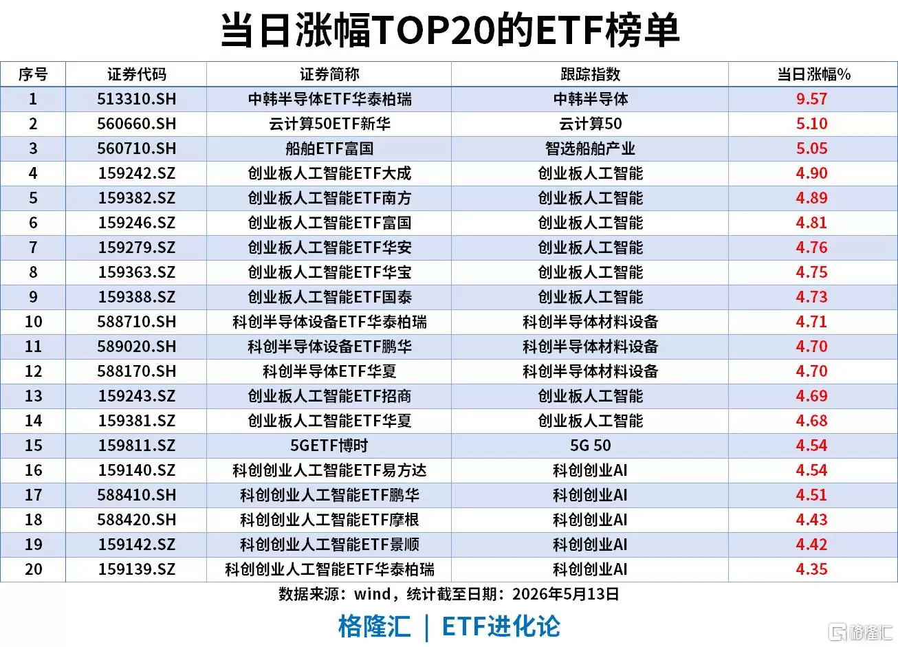 ETF风向标 | 双创指数齐创历史新高,AI硬件板块豪涨,中韩半导体ETF逼近涨停,创业板成长ETF单日“吸金”8.68亿