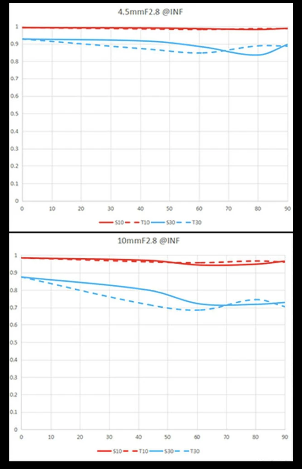 老蛙 4.5-10mm 变焦鱼眼 APS-C 相机镜头发布:覆盖索尼 / 富士 / 佳能 / 松下 / M43 阵营,2480 元