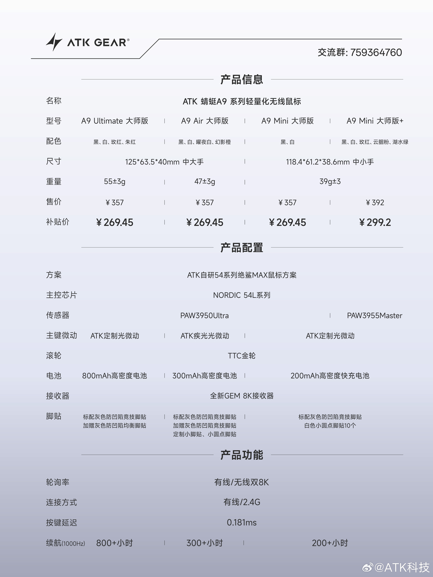 ATK 蜻蜓 A9MINI 大师版+ 鼠标今晚开售：满血 PAW3955 Master 传感器，首发价 299.2 元