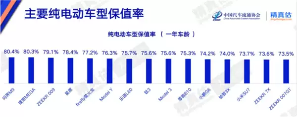 问界M9以80.4%保值率登顶!4月汽车保值率报告:国产新能源全面赶超海外传统车企