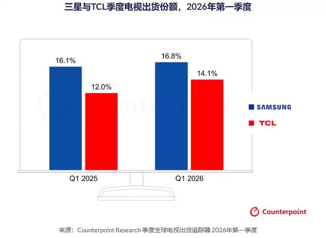 Counterpoint报告：TCL加速追赶三星，电视行业格局面临洗牌