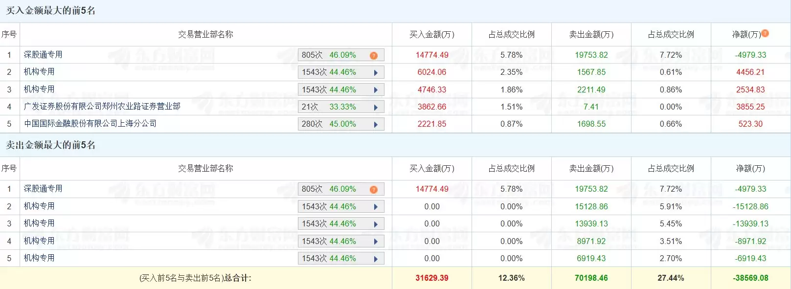 龙虎榜丨信立泰跌停两连板,六机构净卖出3.8亿元