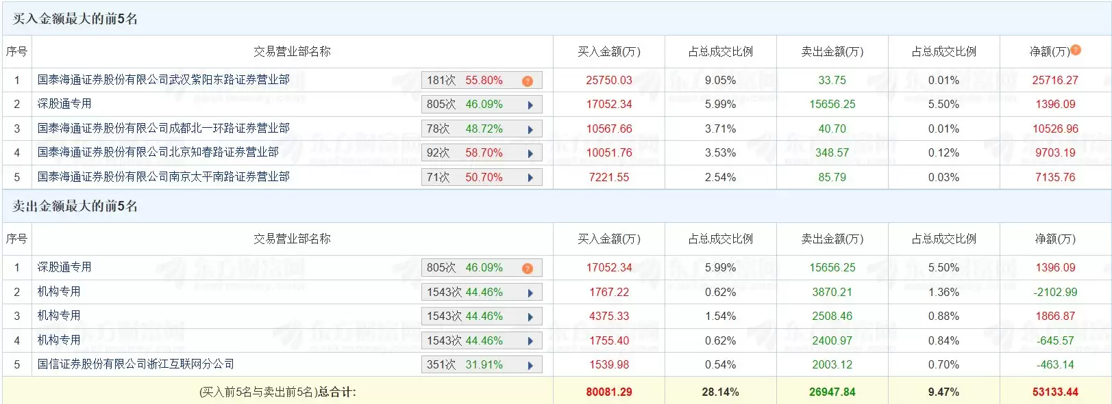 龙虎榜丨汉缆股份涨停,国泰海通证券武汉紫阳东路营业部净买入2.57亿元