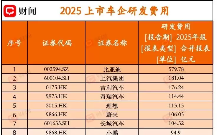 从579亿到1亿，一文看懂2025年上市车企研发投入