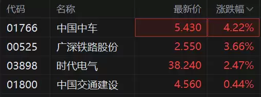 港股异动丨高铁概念股拉升，中国中车涨超4%，京沪高铁票价涨价利好产业链
