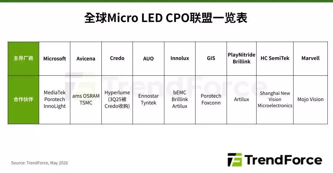 TrendForce：预估2030年Micro LED CPO光收发模块产值将达8.48亿美元
