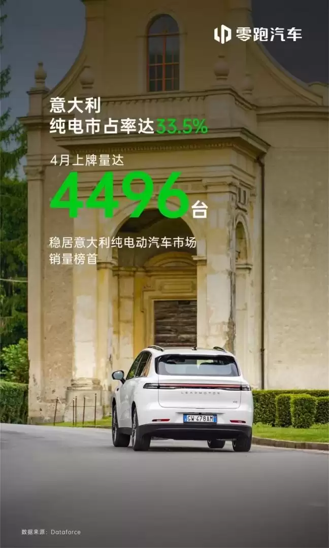 零跑汽车4月意大利纯电市占率达33.5%,稳居市场榜首