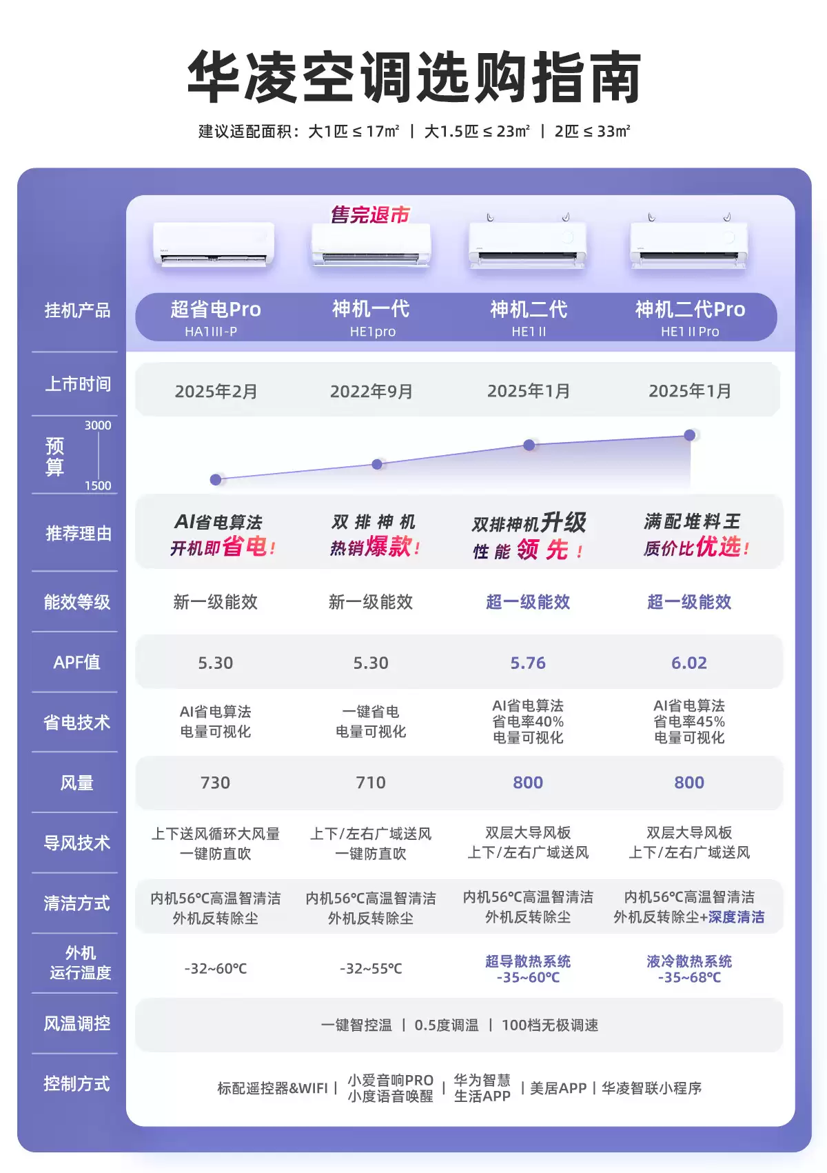 双排神机二代 1390 元：美的华凌 HE1Ⅱ 大 1.5 匹空调 618 再降价