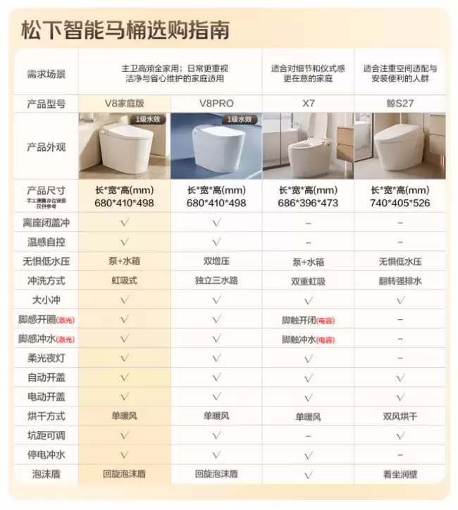松下 V8 家庭版智能马桶价格降至 2666 元