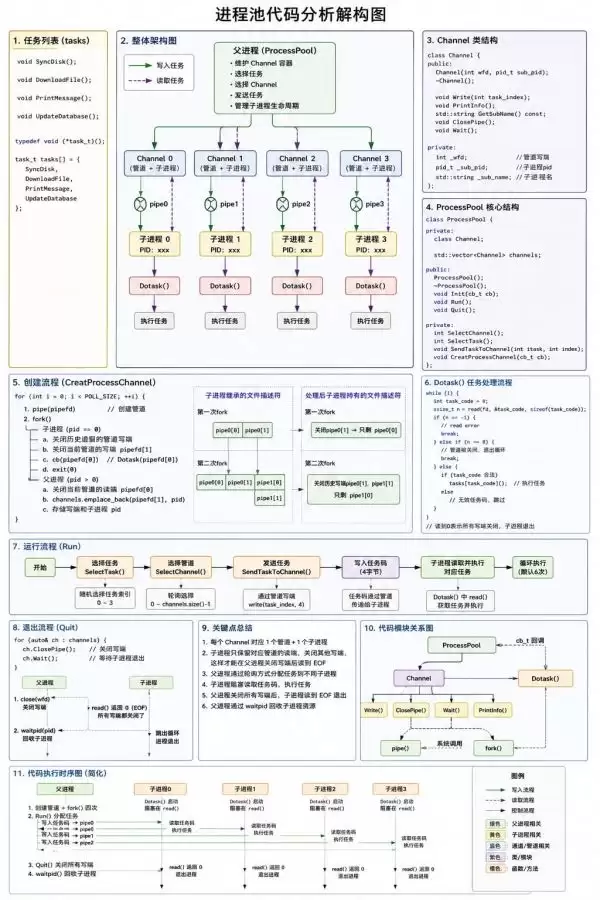 C++实现进程池：主从架构、管道通信与任务调度(示例详解)