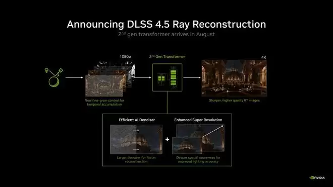 英伟达发布DLSS 4.5光线重建：支持全部RTX显卡，8月推出