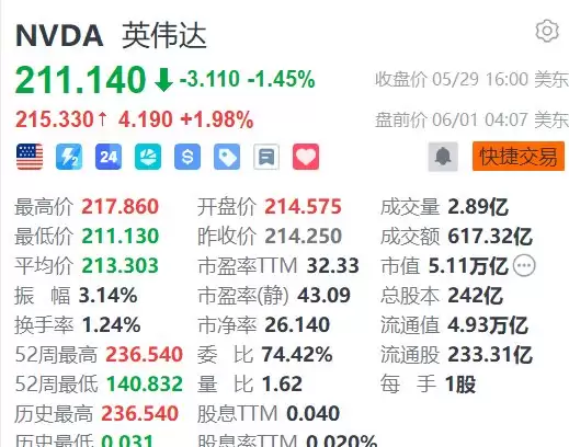 美股异动丨英伟达盘前涨近2%，Vera Rubin全面量产，杀入PC芯片市场，携宇树布局机器人