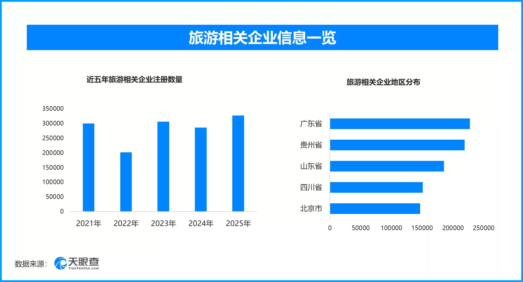 旅游相关企业数量及区域分布图表