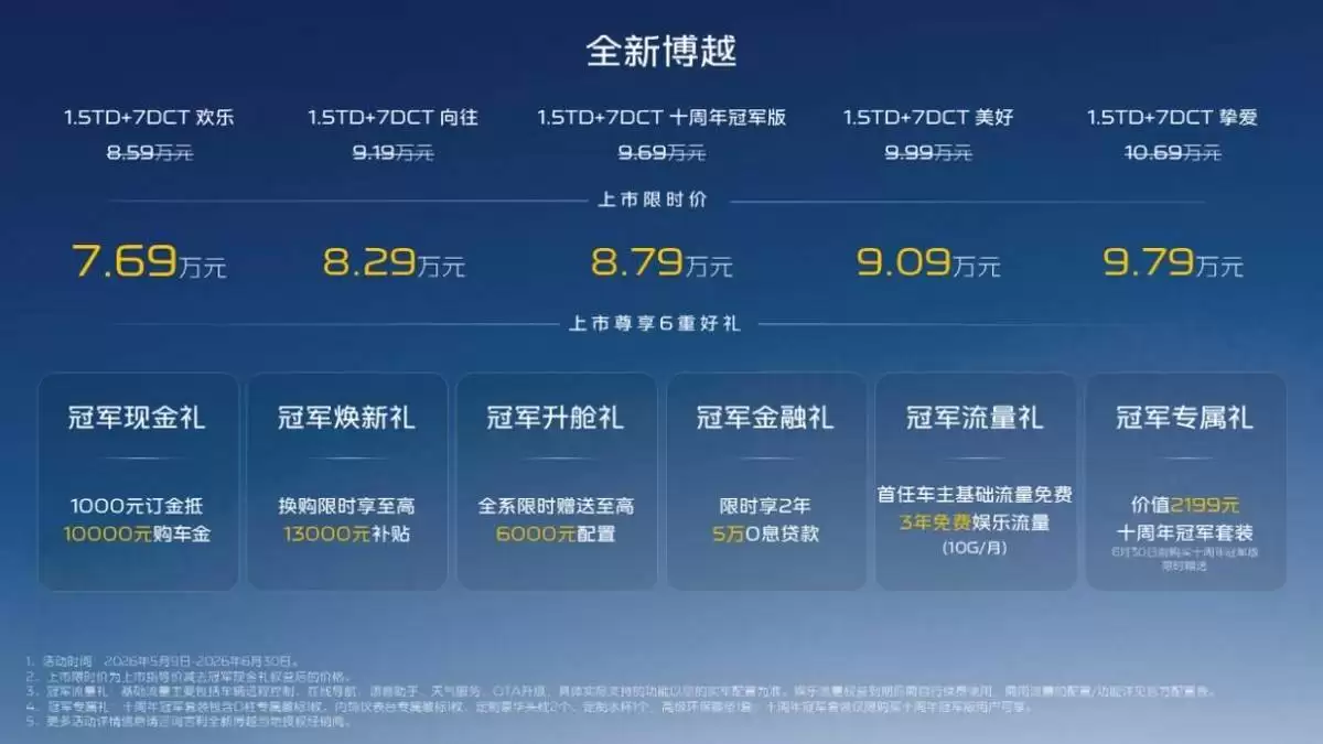十周年荣耀加冕 全新博越冠军版8.79万起售 智能家用SUV新选择