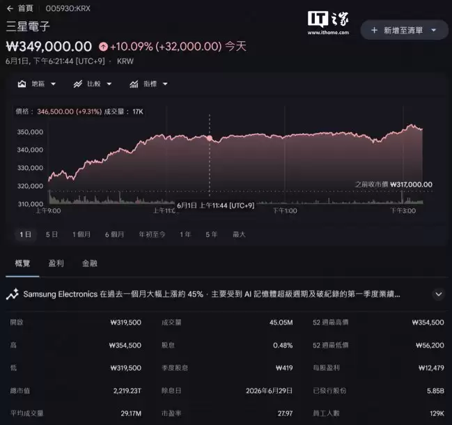 三星电子市值首次超越2000万亿韩元 创下韩国企业新高