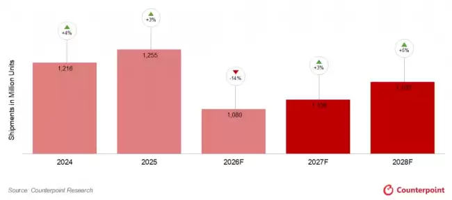Counterpoint：2026 年智能手机出货量预计同比下降 13.9% 创 2013 年以来新低