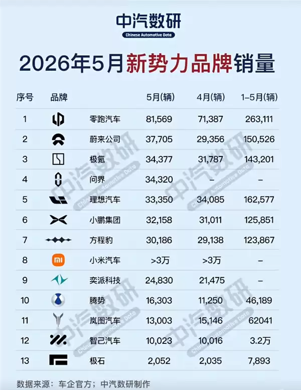5月新势力销量大洗牌：零跑一骑绝尘，蔚来逆袭第二，3万档六强混战