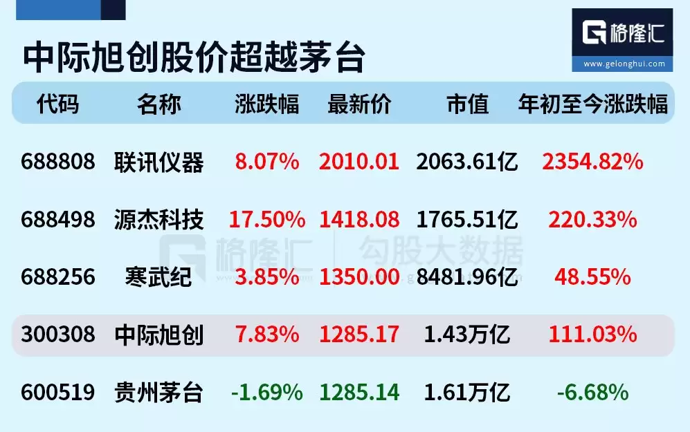中际旭创股价超越茅台