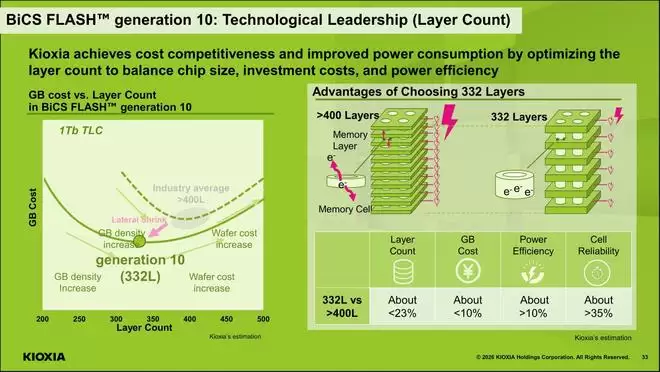 铠侠计划2026年夏天出样下代BiCS10 1Tb TLC NAND闪存