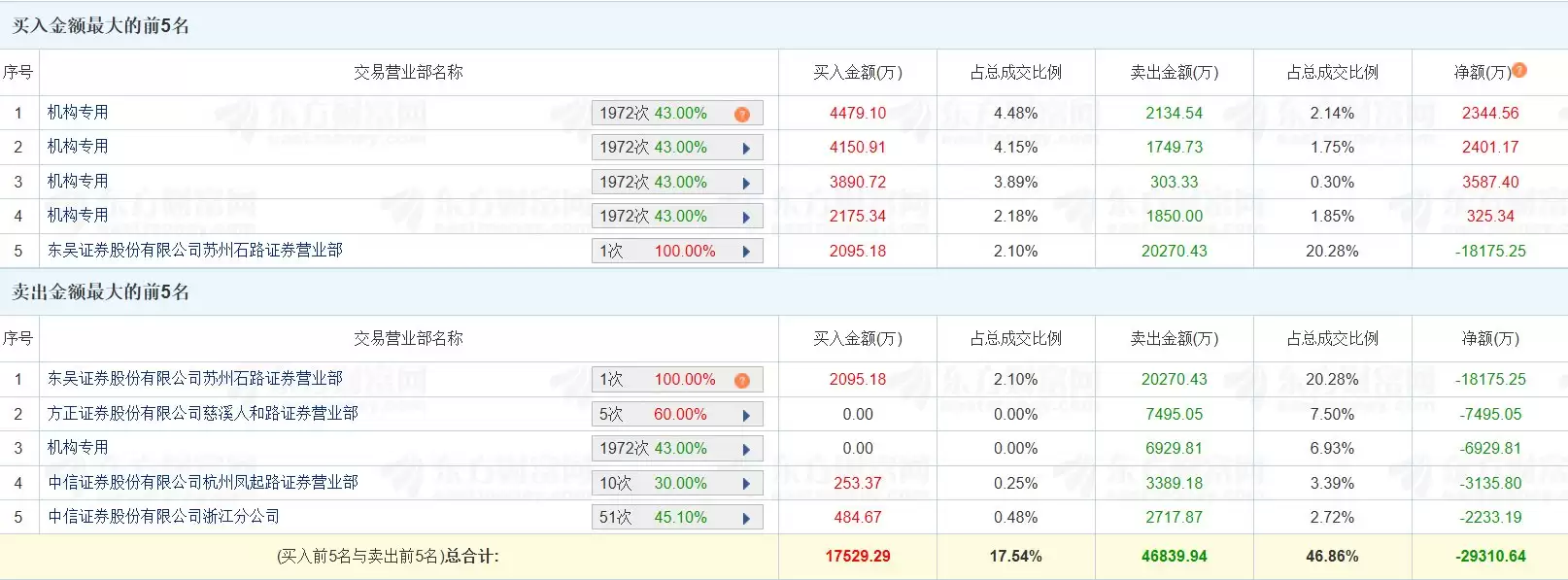 龙虎榜丨金富科技跌停两连板,低位挖掘净卖出1.82亿元