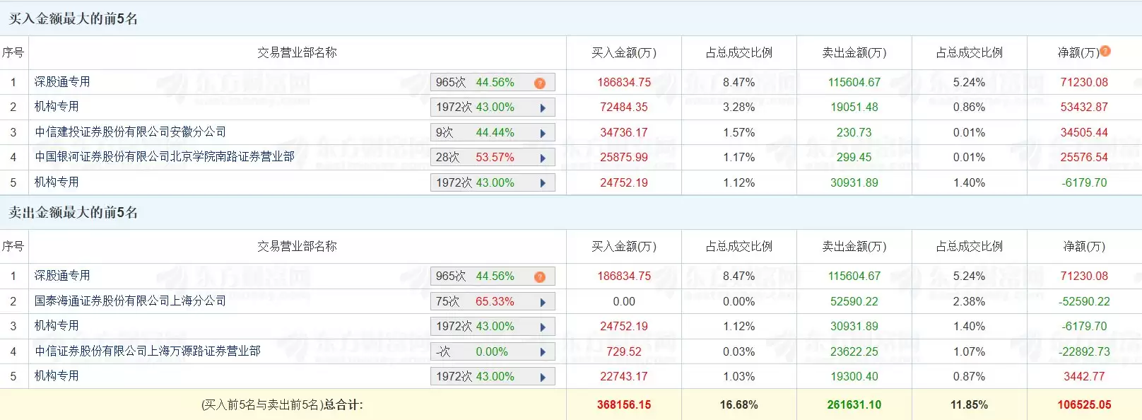龙虎榜丨东山精密涨停,深股通净买入7.12亿元,三机构净买入5.07亿元