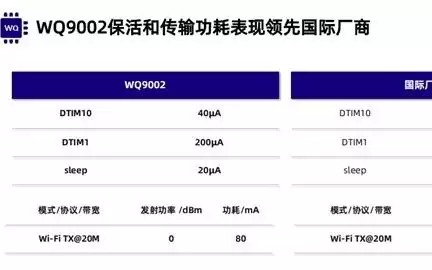 国产芯片攻克卡脖子难题!全球最低功耗双频Wi-Fi 6发布:功耗仅高通芯一半