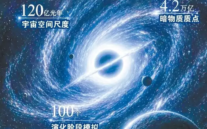 超大规模宇宙学模拟项目“千衍”团队成员接受《环球时报》专访:用高性能计算复刻虚拟宇宙