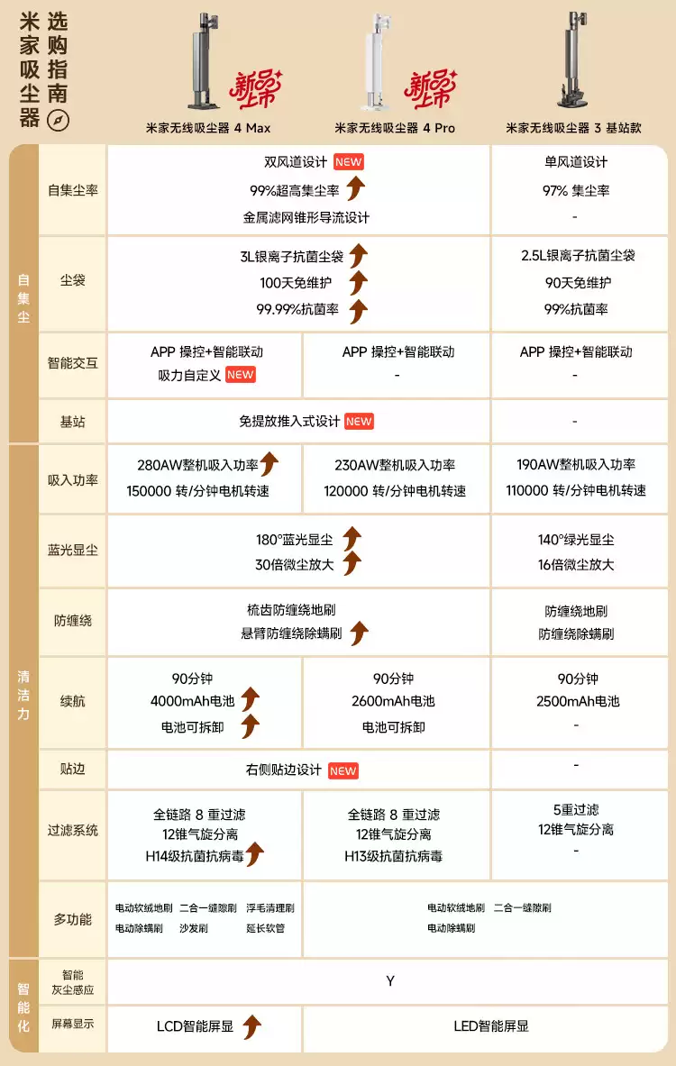 首发 2599 → 1505 元：小米米家无线吸尘器 4 Max 直降，280AW 吸力 + 180° 显尘