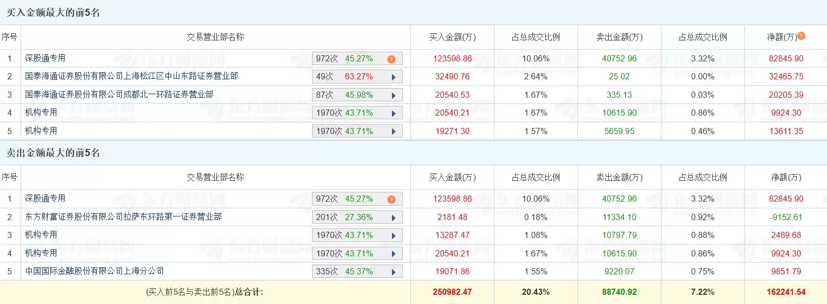 龙虎榜 | 通富微电涨停,深股通净买入8.28亿元,三机构净买入2.6亿元