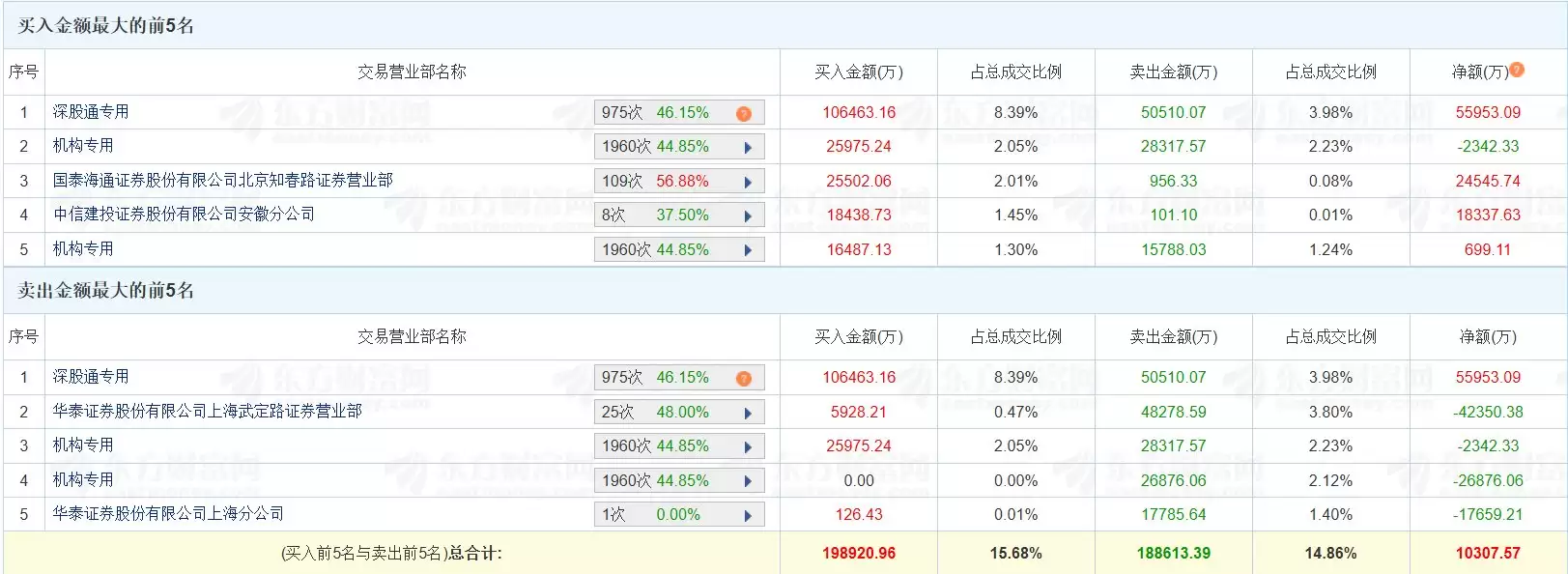 龙虎榜丨德明利涨停,深股通净买入5.6亿元,三机构净卖出2.85亿元