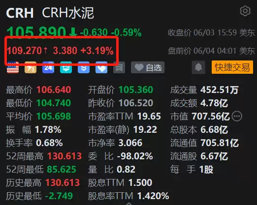 美股异动 | CRH水泥盘前涨超3% 摩根大通上调目标价至140美元