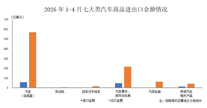 中汽协：2026年4月汽车整车出口93.9万辆，同比增长51.3%