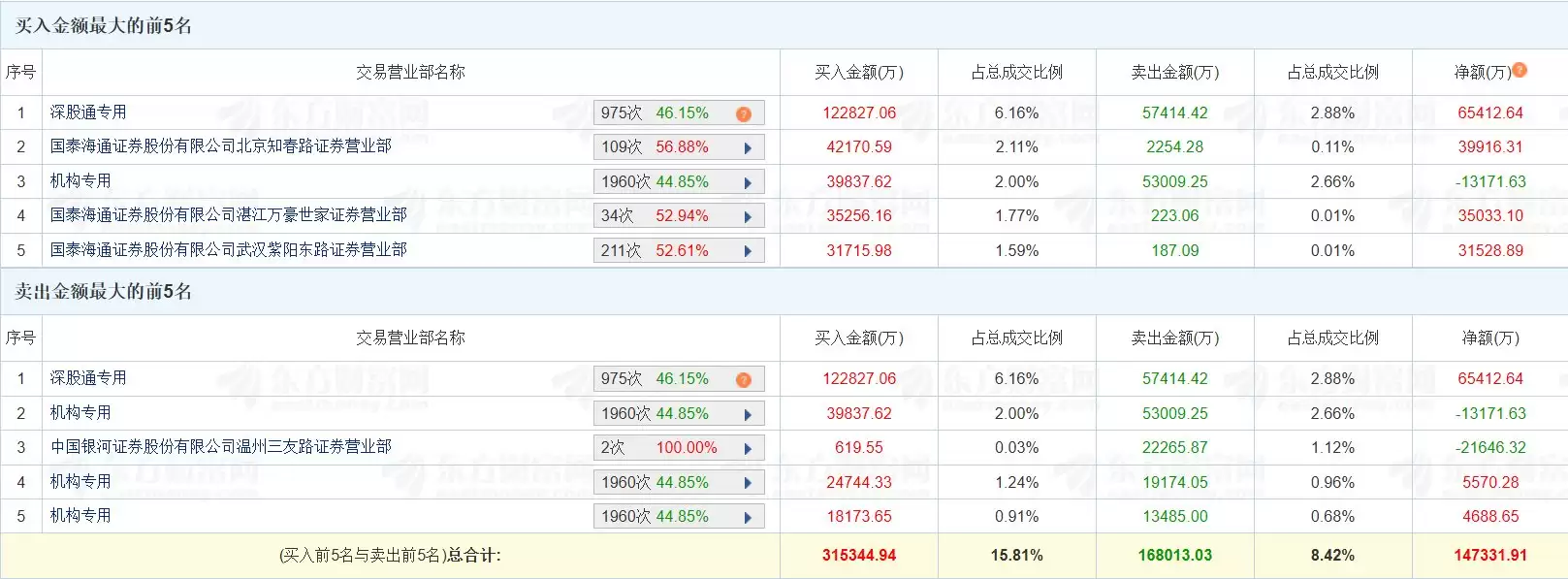龙虎榜丨京东方A涨停,深股通净买入6.54亿元