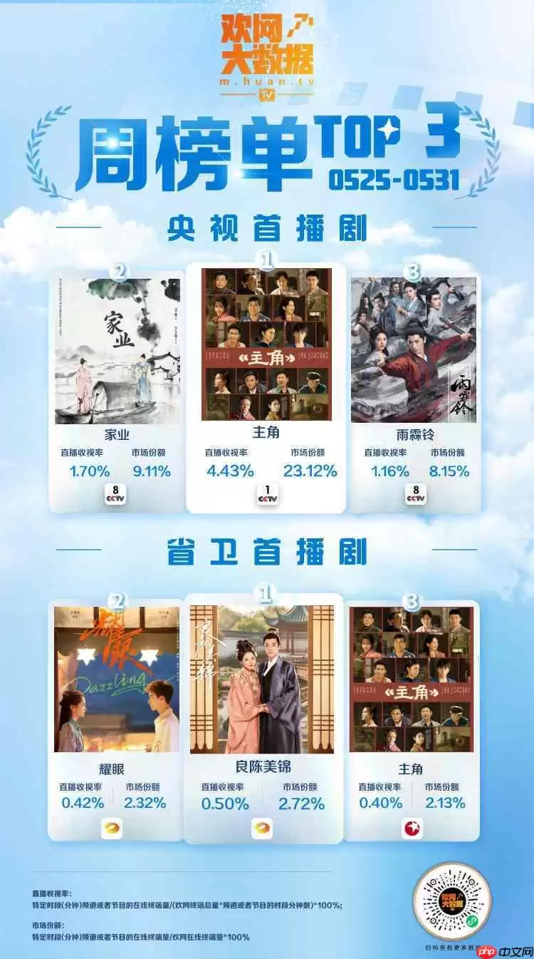 一周热榜|《主角》蝉联央视首播剧TOP1!