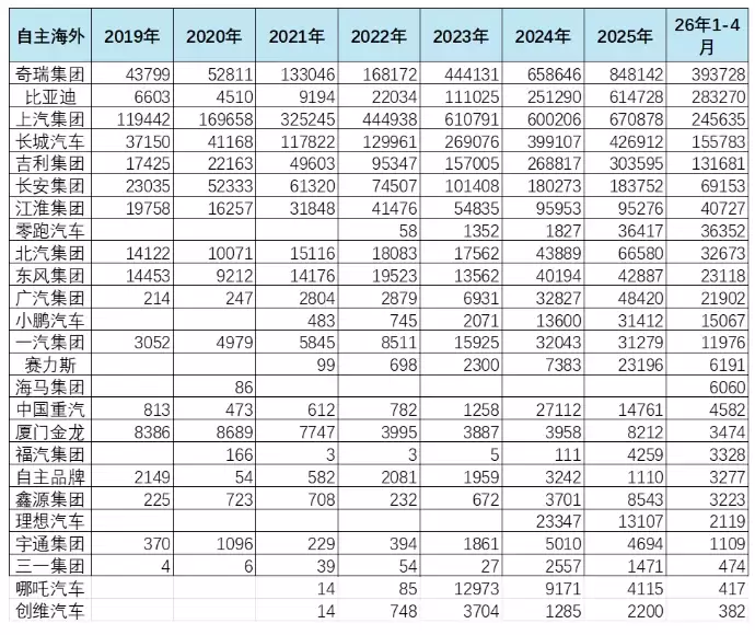 乘联分会崔东树：4月中国海外市场自主品牌销量41万台