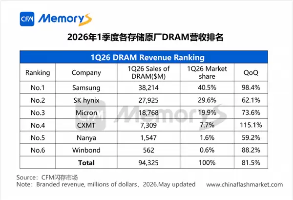 疯狂涨价的日子快到头了 国产闪存、闪存芯片产能即将爆发