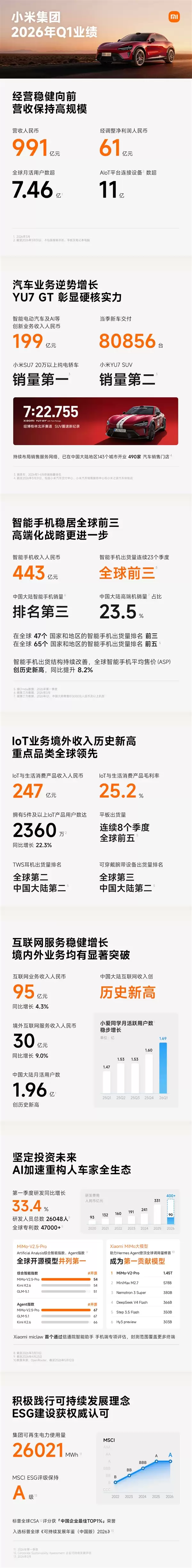 小米2026年Q1财报发布:总营收991亿!净利润61亿
