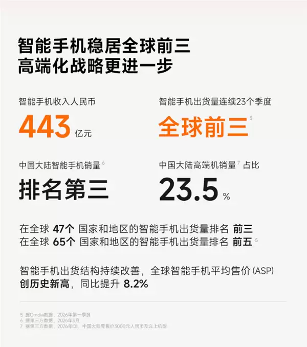 小米手机出货量连续23个季度全球前三！平均售价创历史新高