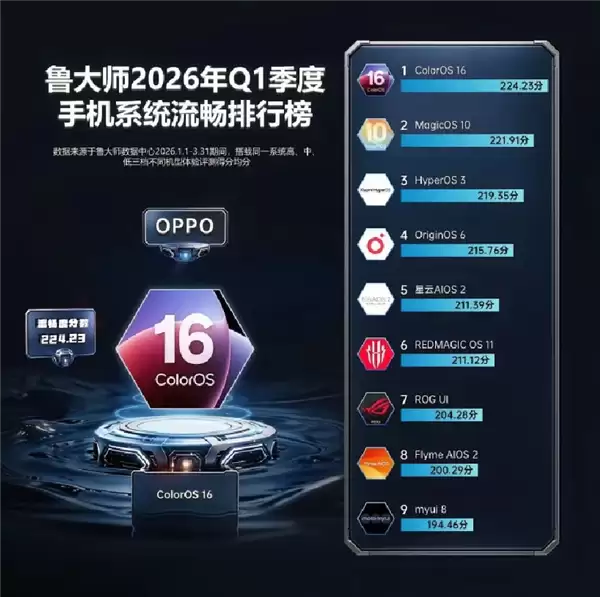 你认可吗！手机系统流畅度最新排名：OPPO继续第一、小米澎湃OS升至第3