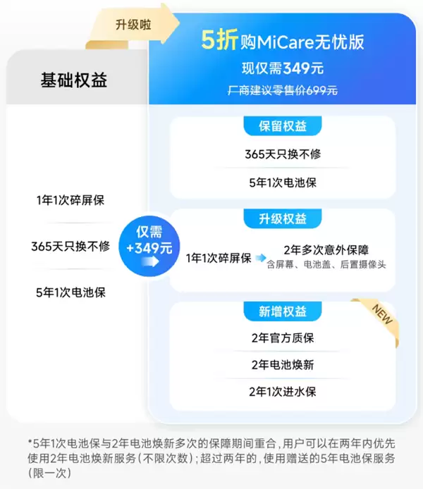 比苹果良心！小米17 Max MiCare仅349元：2年质保 多次免费维修