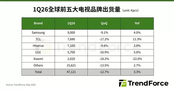 2026年Q1全球电视品牌出货量TOP5：三星稳坐第一 TCL紧追其后