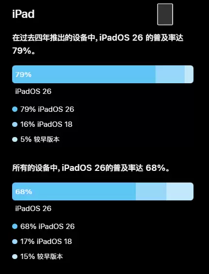iOS 27发布 苹果晒iOS 26升级率：79%的iPhone已升级 不及iOS 18