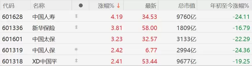 A股保险股强势,中国人寿涨超4%