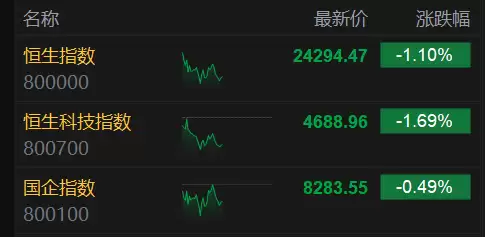 港股午评：恒指5连跌刷新阶段新低！科技股冰火两重天，金融股逆势上涨
