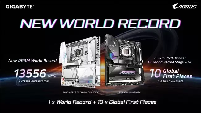技嘉于 COMPUTEX 2026 缔造 DDR5 世界纪录  勇夺10项全球超频冠军